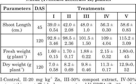 Table 1 from TRICHODERMA SPP. AND METAL CHELATOR ENHANCED GROWTH AND YIELDS IN WHEAT PLANTS BY ...