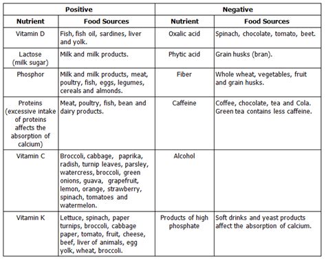 Adult calcium absorption is only about 20% or less. There are factors affecting Calcium ...