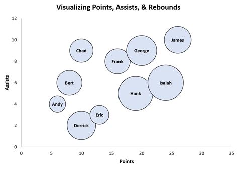 Excel: How to Create a Bubble Chart with Labels