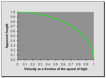 C-ship: The Lorentz Contraction