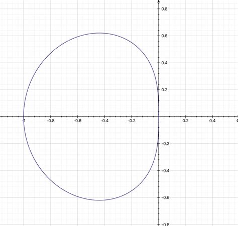 How do you graph r^2= - cos theta? | Socratic