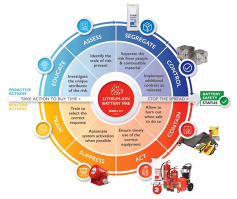 Lithium-ion Battery Safety Range | Firechief Global