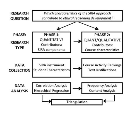 The multi-phase mixed methods research design. | Download Scientific Diagram