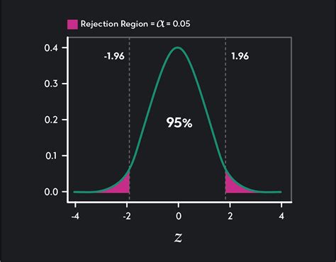 How To Find Critical Value In Statistics | Outlier