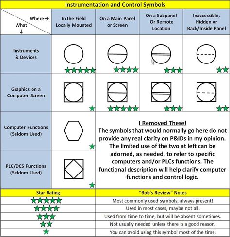 Plc Symbols Chart