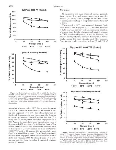 Factors affecting storage stability of various commercial phytase ...