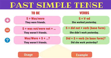 Simple Past Tense - Rules and Examples | English Grammar