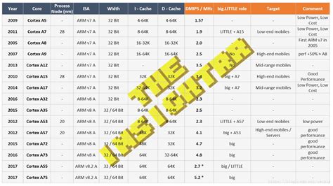 ARM Cortex-A 系列處理器天梯圖 - 程式人生