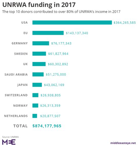 What happens if Trump cuts UNRWA funding? | Middle East Eye