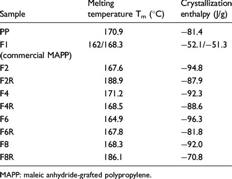 Crystallization enthalpy and melting temperature of MAPP and PP samples. | Download Scientific ...