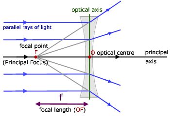 EduMission: Physics Form 4: Chapter 5 - Concave Lens Ray Diagrams