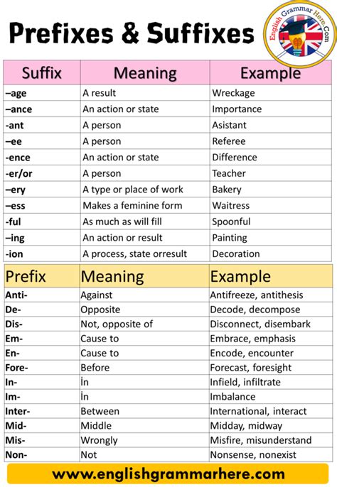 20 Examples of Prefix and Suffix, Definition and Example Sentences Table of Contents ...