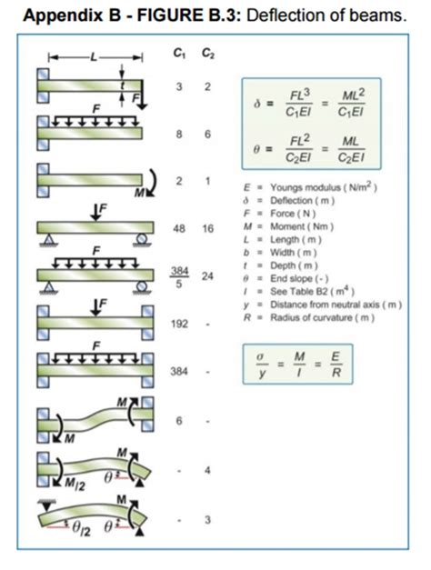 Stiffness Equation For A Simply Supported Beam - Tessshebaylo