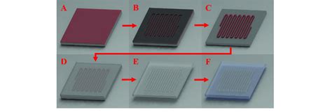 Traditional microfluidic device fabrication. | Download Scientific Diagram