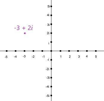 Complex Plane Definition, Graph & Examples | Study.com