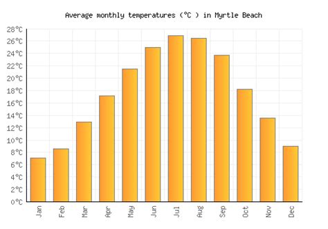 Myrtle Beach Weather averages & monthly Temperatures | United States | Weather-2-Visit