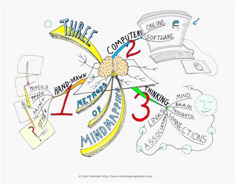 Three Methods of Mind Mapping