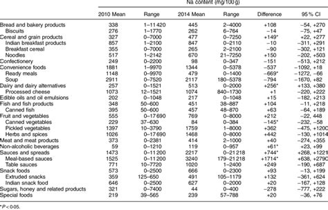 Comparison of the mean salt content of food products for which sodium... | Download Table