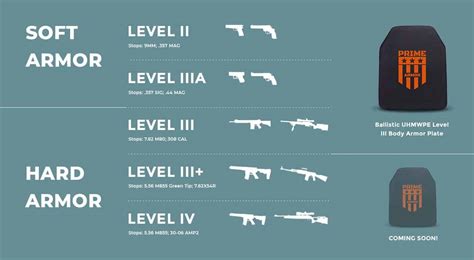 Main Body Armor Levels – What They Mean? | PRIME ARMOR 2022