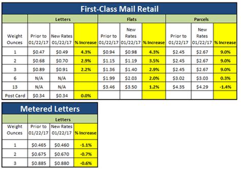 USPS Letter Volume Conversion Chart