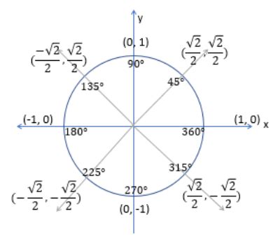 Unit Circle Tangent | Definition, Values & Examples - Lesson | Study.com