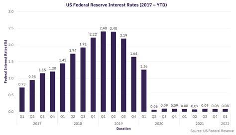 Federal Reserve Interest Rates 2022 – Get Halloween 2022 News Update