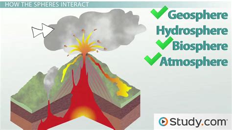 Interactions of Earth's Spheres Purpose and Examples Video & Lesson ...