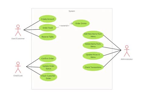 Hoe Maak Je Een Use Case Diagram In Nederlands?