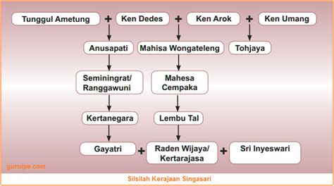 Letak, Pendiri, Silsilah Kerajaan Singasari | Peninggalan Sumber ...