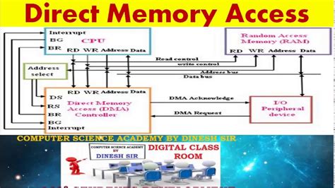 DMA : Direct Memory Access : What is DMA in Computer Architecture ? - YouTube