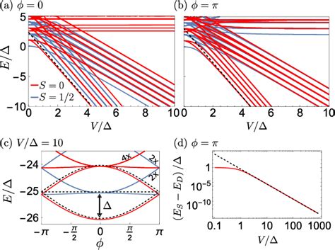 Figure 2 from Strong-coupling theory of quantum dot Josephson junctions ...