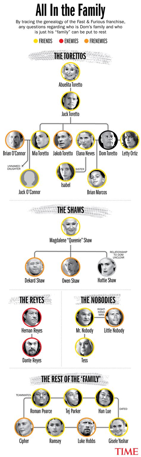 Fast & Furious Family Tree: A Guide to Fast X’s Characters | Time