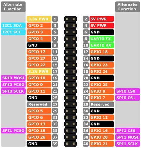 Raspberry Pi 4 Pins - Complete Practical Guide - The Robotics Back-End