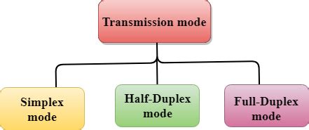 Data Transmission mode | Data Delivery mode