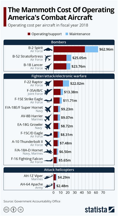 Chart: The Mammoth Cost Of Operating America's Combat Aircraft | Statista