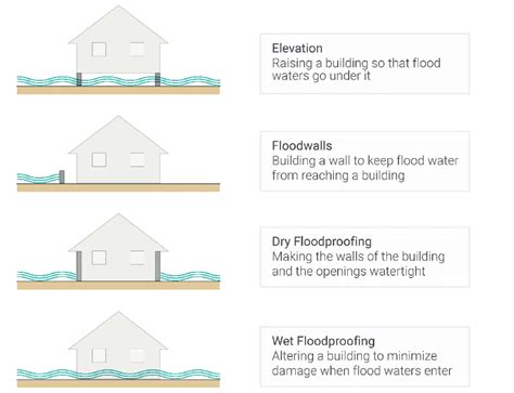 7 Examples of Flood Proofing [UNESCO, 1995] | Download Scientific Diagram