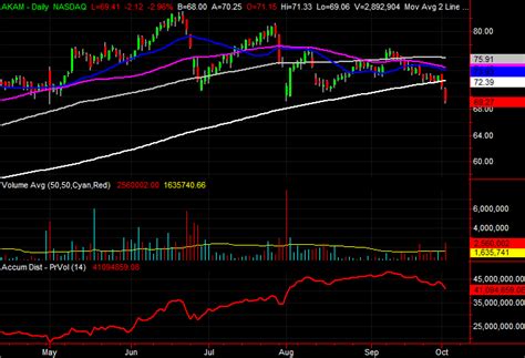 3 Big Stock Charts for Wednesday: KeyCorp, Copart and Akamai Technologies | InvestorPlace