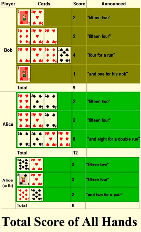 Cribbage Scoring Rules Chart