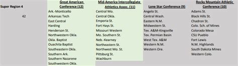 Division II Championships Committee approves new regional alignment for ...