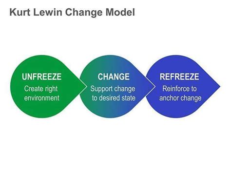 Kurt Lewin's Change Management Model: Single Sl...