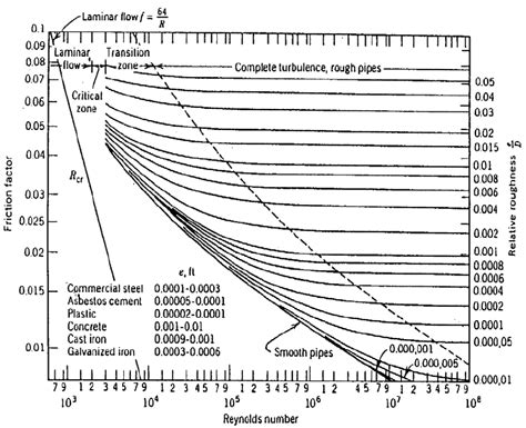 7: The Moody Diagram showing dependence of the pipe resistance... | Download Scientific Diagram