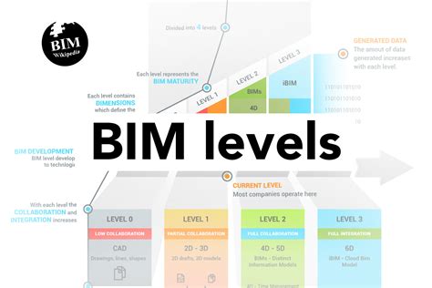 What are the BIM levels? - BuildEXT