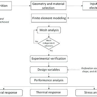 Flow chart for the electrothermal actuator design process. | Download Scientific Diagram