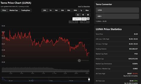 LUNA Price Prediction: LUNA Drops to $1.3 After Announcement of Do Kwon ...