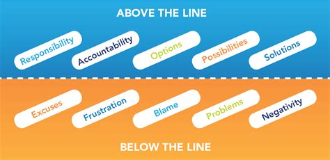 Identifying ‘Above The Line’ and ‘Below The Line’ Thinking and Behaviours — Bakjac Consulting