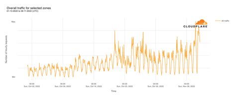 2022 US midterm elections attack analysis | Noise