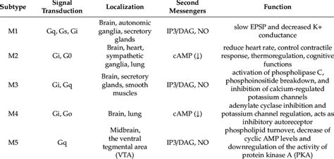 Acetylcholine muscarinic receptors. | Download Scientific Diagram