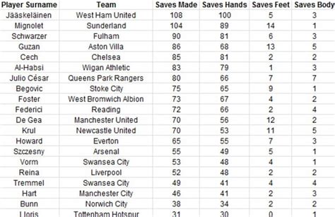 Premier League goalkeepers: How each one makes their saves - hands ...