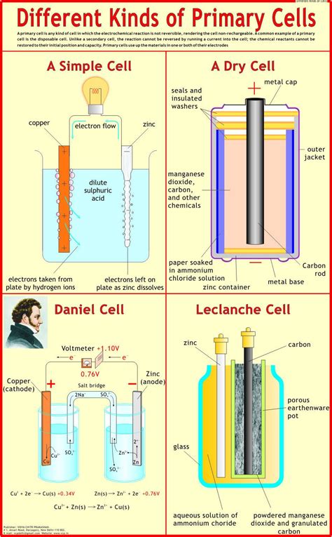 Different Kinds of Primary Cells (Physics Charts) at Rs 150/piece | विज्ञान के लिए चार्ट, साइंस ...