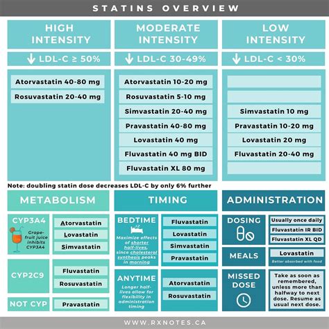 Statin Drug Comparison Chart